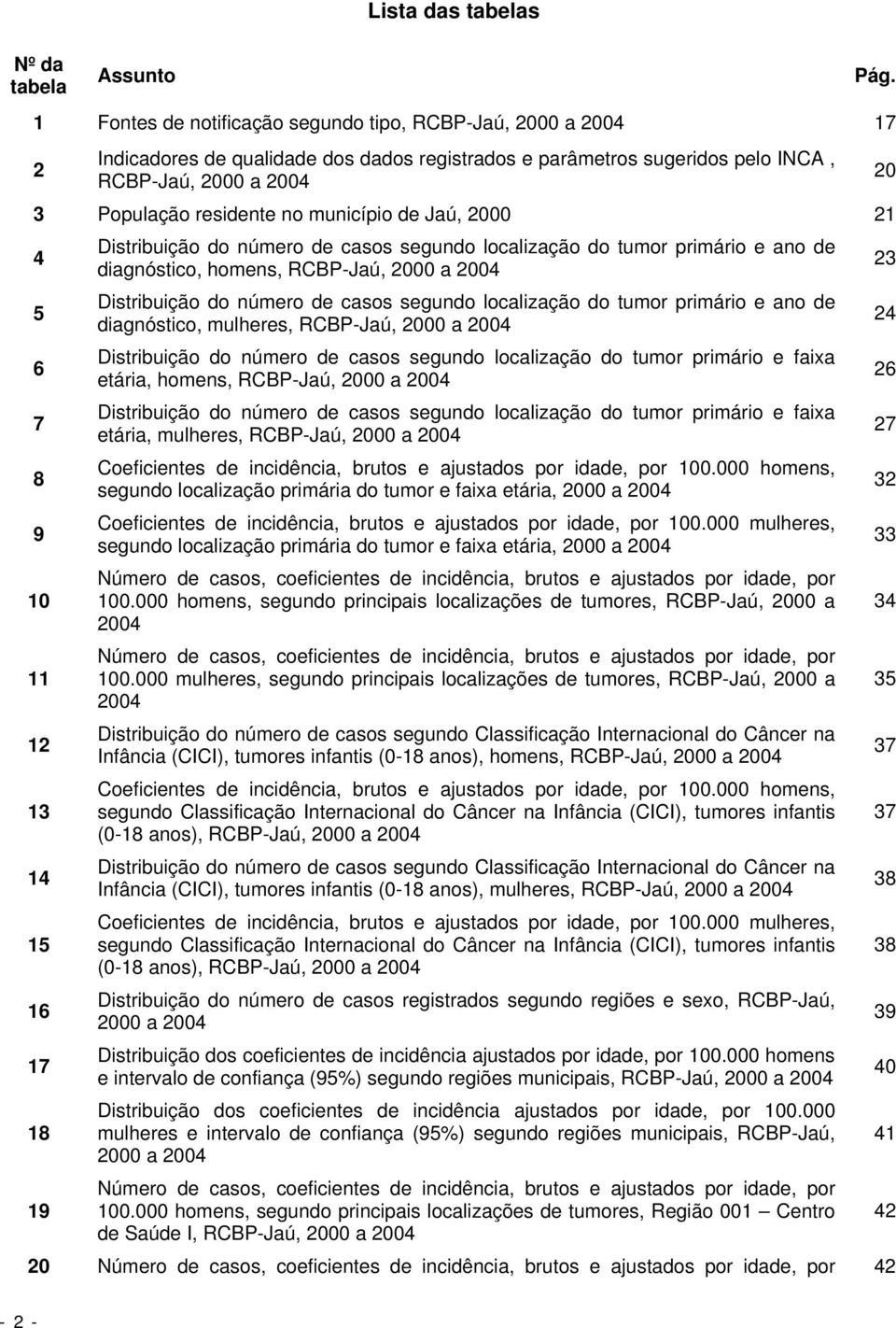 município de Jaú, 2000 21 4 5 6 7 8 9 10 11 12 13 14 15 16 17 18 19 Distribuição do número de casos segundo localização do tumor primário e ano de diagnóstico, homens, RCBP-Jaú, 2000 a 2004