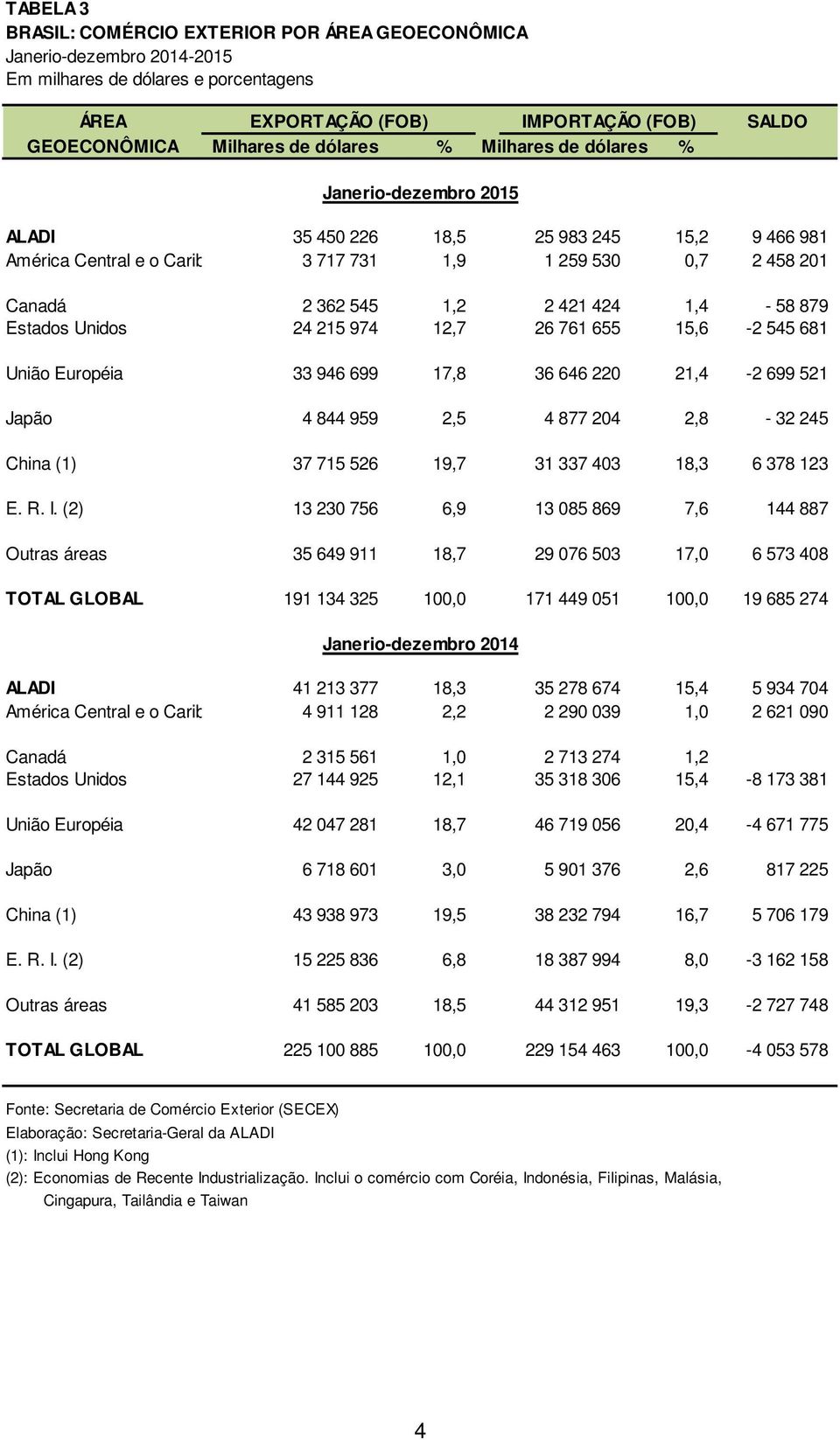 974 12,7 26 761 655 15,6-2 545 681 União Européia 33 946 699 17,8 36 646 220 21,4-2 699 521 Japão 4 844 959 2,5 4 877 204 2,8-32 245 China (1) 37 715 526 19,7 31 337 403 18,3 6 378 123 E. R. I.