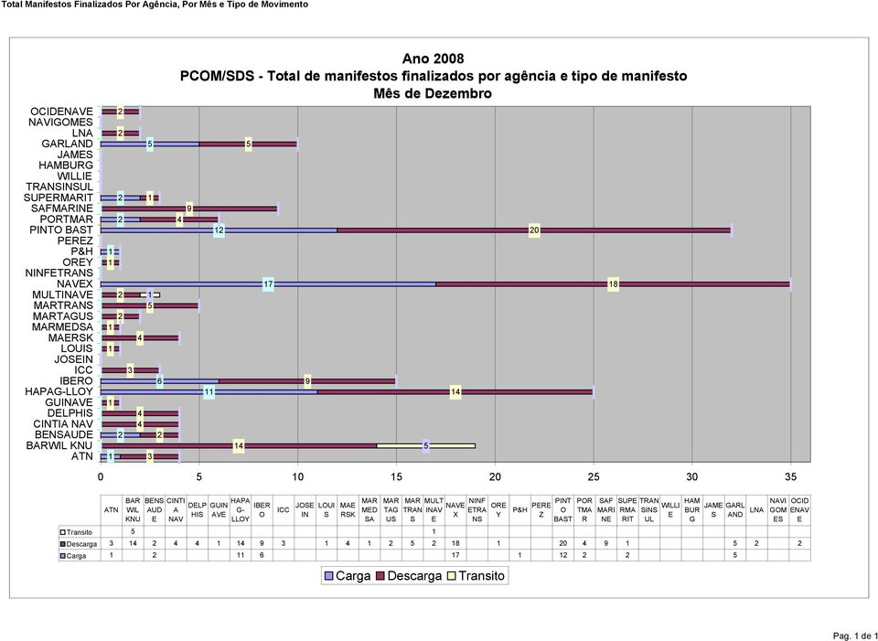 manifestos finalizados por agência e tipo de manifesto Mês de Dezembro 9 4 2 4 5 7 9 5 0 5 0 5 20 25 30 35 ATN BAR WIL KNU BENS AUD E CINTI HAPA DELP GUIN IBER A G- HIS AVE O NAV LLOY Transito 5 ICC