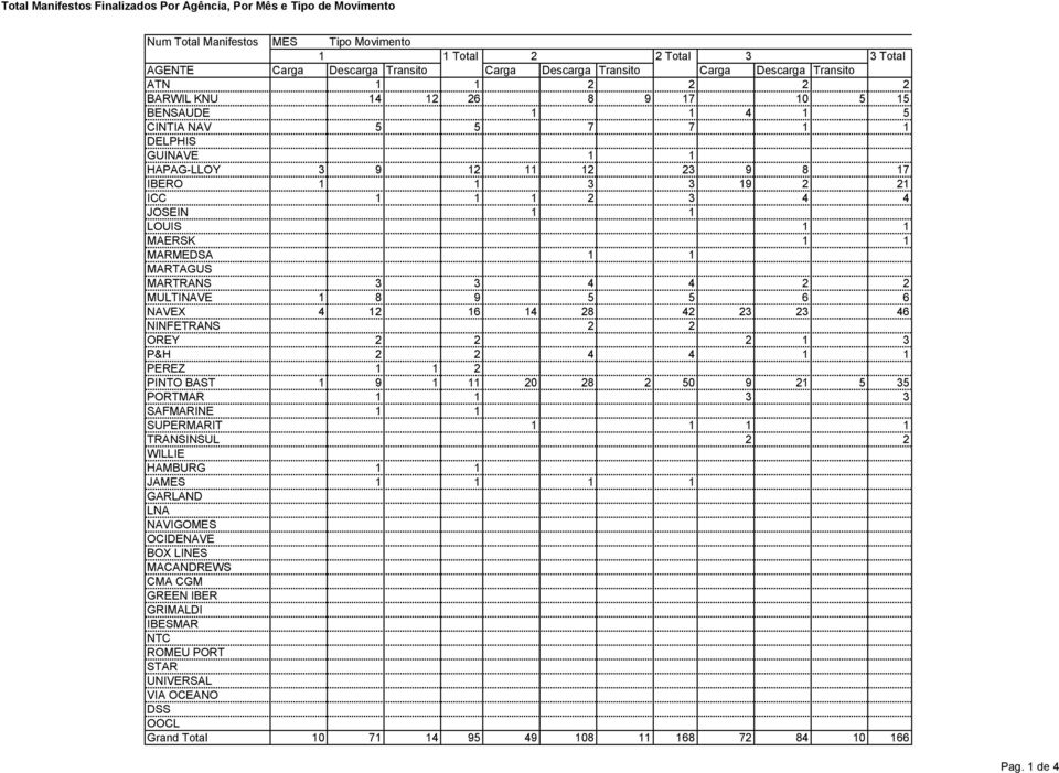 MARTAGUS MARTRANS 3 3 4 4 2 2 MULTINAVE 8 9 5 5 6 6 NAVEX 4 2 6 4 28 42 23 23 46 NINFETRANS 2 2 OREY 2 2 2 3 P&H 2 2 4 4 PEREZ 2 PINTO BAST 9 20 28 2 50 9 2 5 35 PORTMAR 3 3 SAFMARINE SUPERMARIT