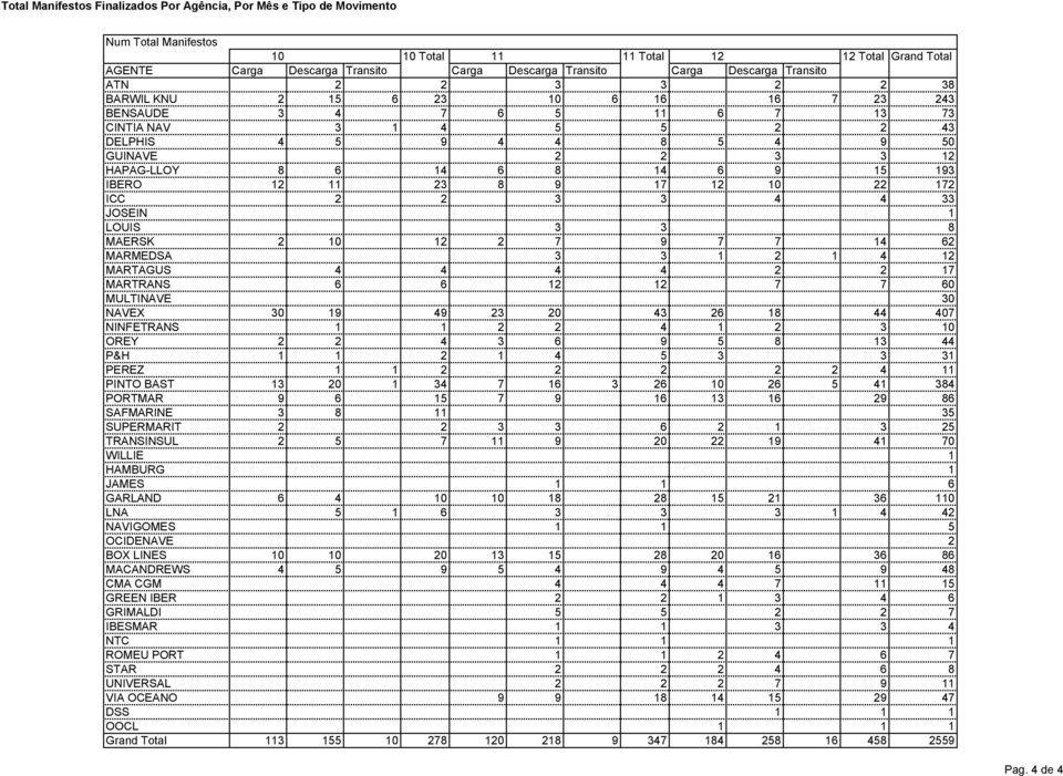 IBER GRIMALDI IBESMAR NTC ROMEU PORT STAR UNIVERSAL VIA OCEANO DSS OOCL Grand Total 0 0 Total Total 2 2 Total Grand Total Carga Descarga Transito Carga Descarga Transito Carga Descarga Transito 2 2 3