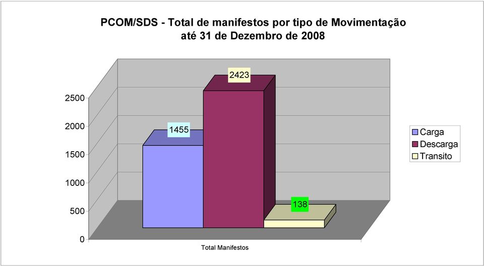 2008 2423 2500 2000 500 455 Carga