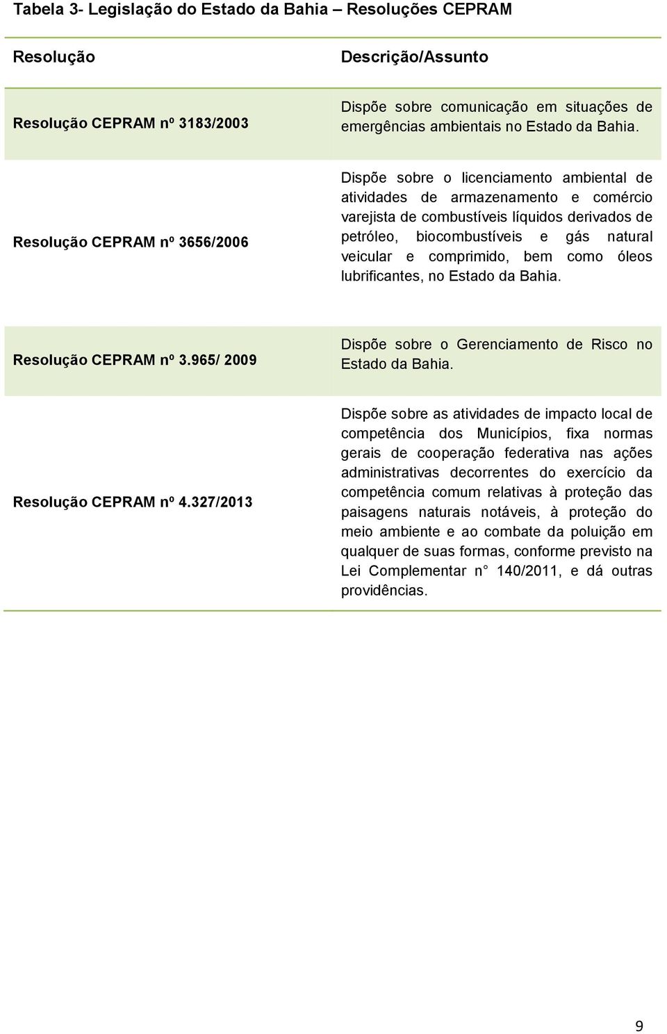 veicular e comprimido, bem como óleos lubrificantes, no Estado da Bahia. Resolução CEPRAM nº 3.965/ 2009 Dispõe sobre o Gerenciamento de Risco no Estado da Bahia. Resolução CEPRAM nº 4.