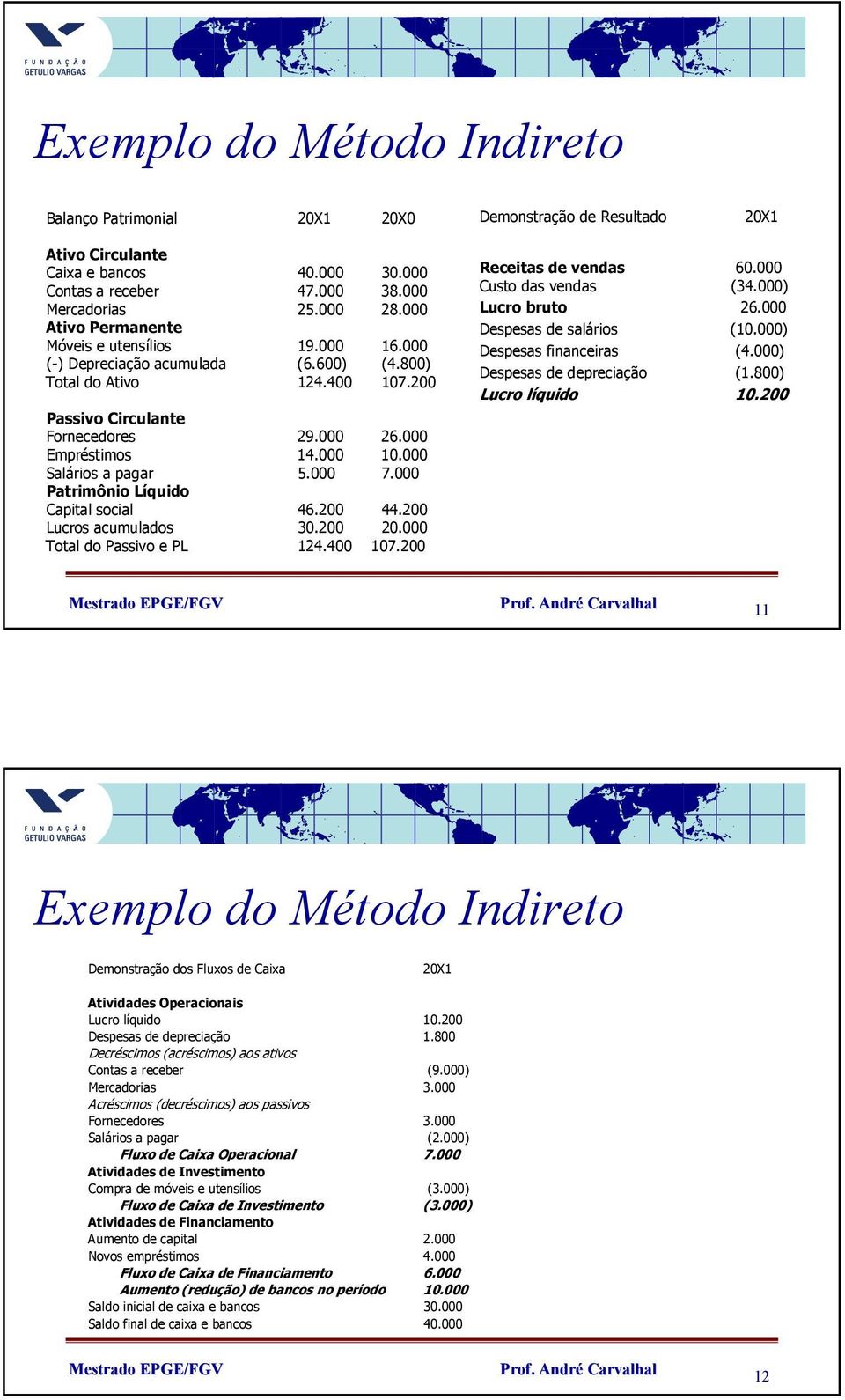 000 Salários a pagar 5.000 7.000 Patrimônio Líquido Capital social 46.200 44.200 Lucros acumulados 30.200 20.000 Total do Passivo e PL 124.400 107.200 Receitas de vendas 60.000 Custo das vendas (34.