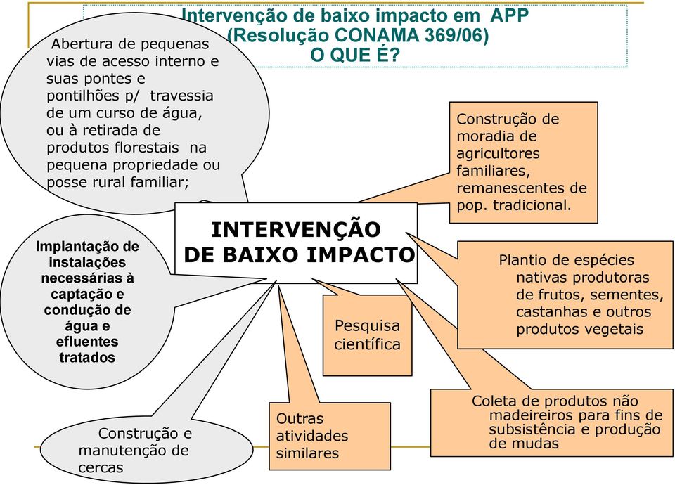 INTERVENÇÃO DE BAIXO IMPACTO Pesquisa científica Construção de moradia de agricultores familiares, remanescentes de pop. tradicional.