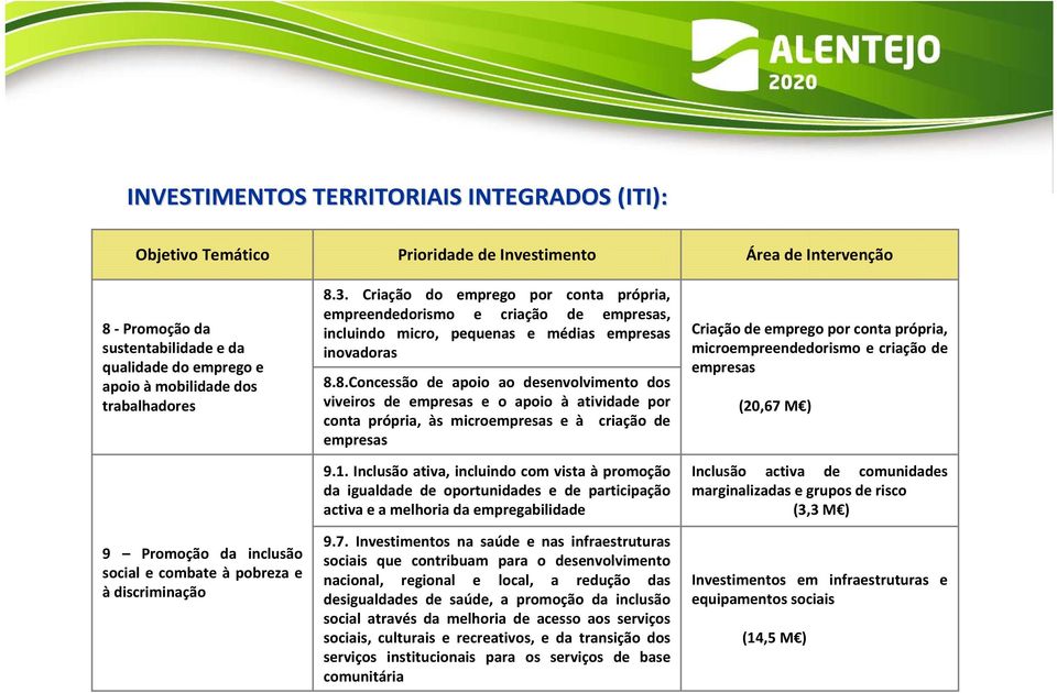 3. Criação do emprego por conta própria, empreendedorismo e criação de empresas, incluindo micro, pequenas e médias empresas inovadoras 8.