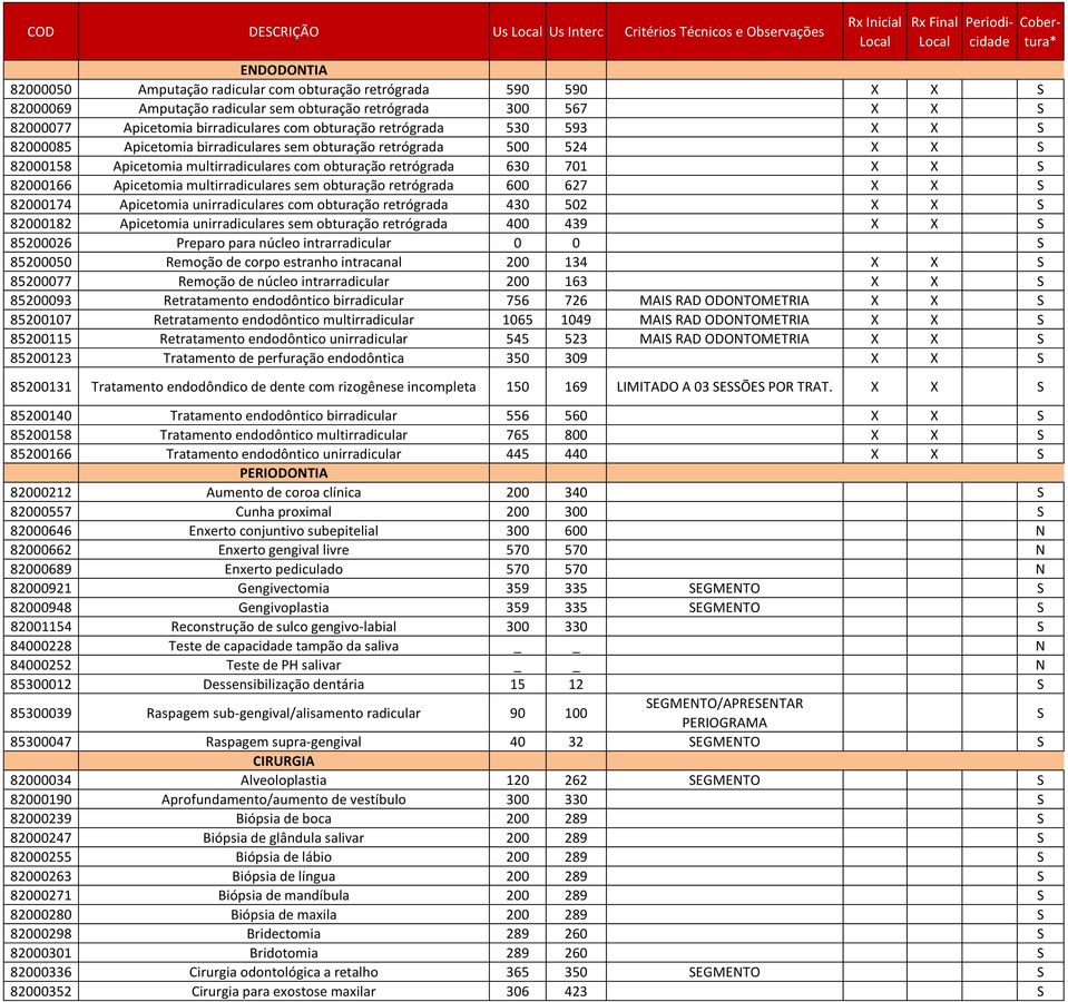 obturação retrógrada 630 701 X X S 82000166 Apicetomia multirradiculares sem obturação retrógrada 600 627 X X S 82000174 Apicetomia unirradiculares com obturação retrógrada 430 502 X X S 82000182