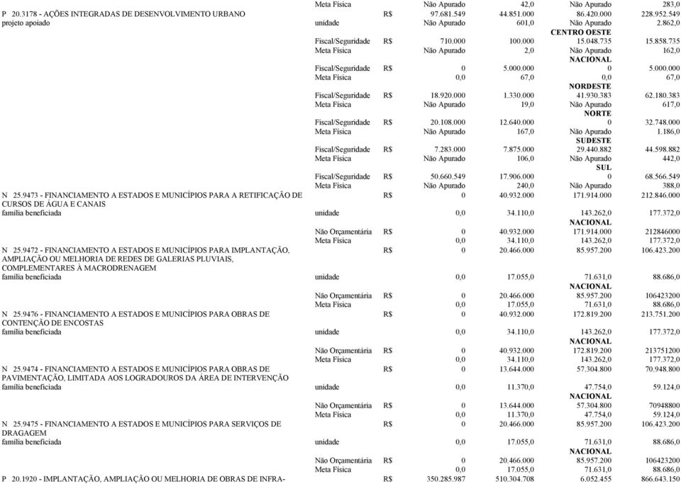 000.000 Meta Física 0,0 67,0 0,0 67,0 Fiscal/Seguridade R$ 18.920.000 1.330.000 41.930.383 62.180.383 Meta Física Não Apurado 19,0 Não Apurado 617,0 Fiscal/Seguridade R$ 20.108.000 12.640.000 0 32.