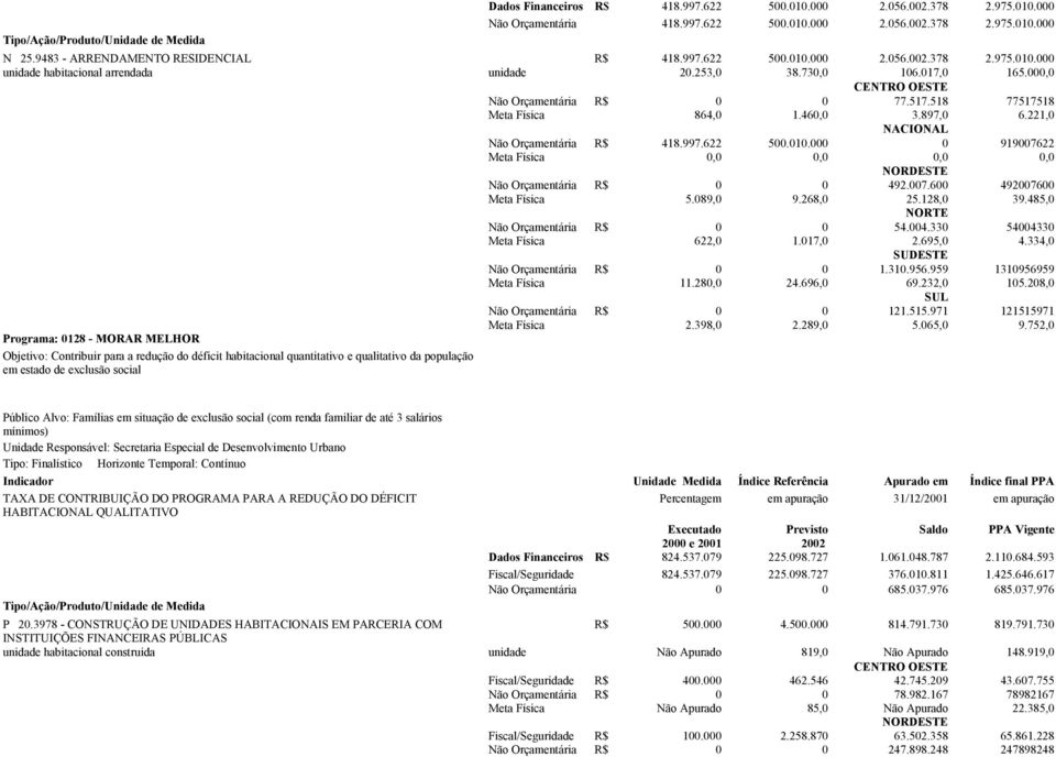 518 77517518 Meta Física 864,0 1.460,0 3.897,0 6.221,0 Não Orçamentária R$ 418.997.622 500.010.000 0 919007622 0,0 Não Orçamentária R$ 0 0 492.007.600 492007600 Meta Física 5.089,0 9.268,0 25.