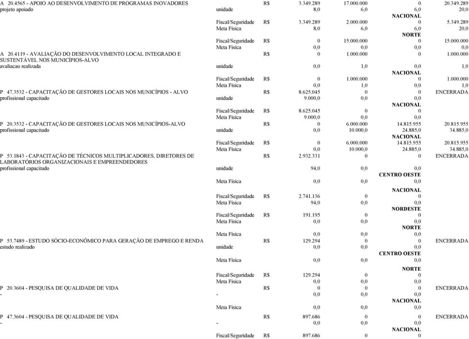 000.000 0 1.000.000 Meta Física 0,0 1,0 0,0 1,0 P 47.3532 - CAPACITAÇÃO DE GESTORES LOCAIS NOS MUNICÍPIOS - ALVO R$ 8.625.045 0 0 ENCERRADA profissional capacitado unidade 9.