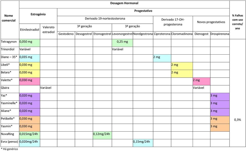 mg 0,25 mg Trinordiol Variável Variável Diane 35* 0,035 mg 2 mg Libeli* 0,030 mg 2 mg Belara* 0,030 mg 2 mg Valette* 0,030 mg 2 mg Qlaira Variável Variável Yaz* 0,020 mg 3 mg
