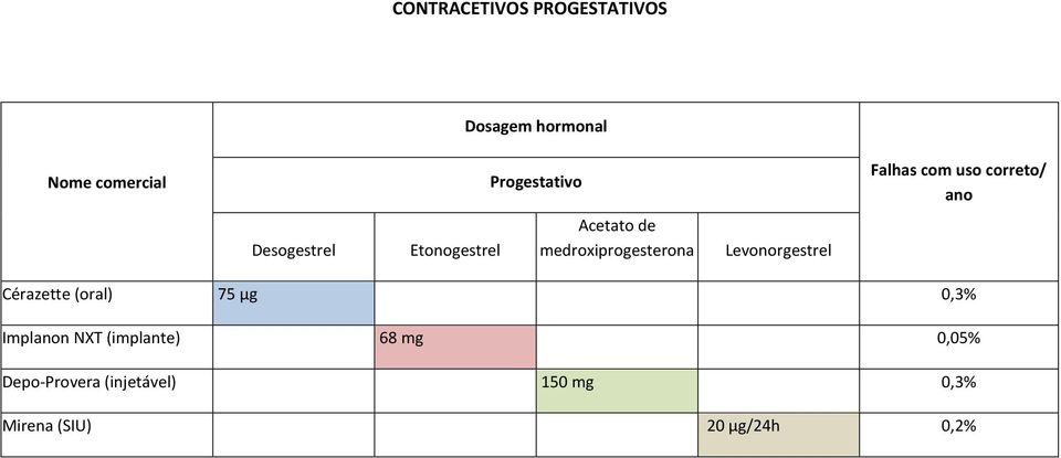 medroxiprogesterona Levonorgestrel Cérazette (oral) 75 µg 0,3% Implanon