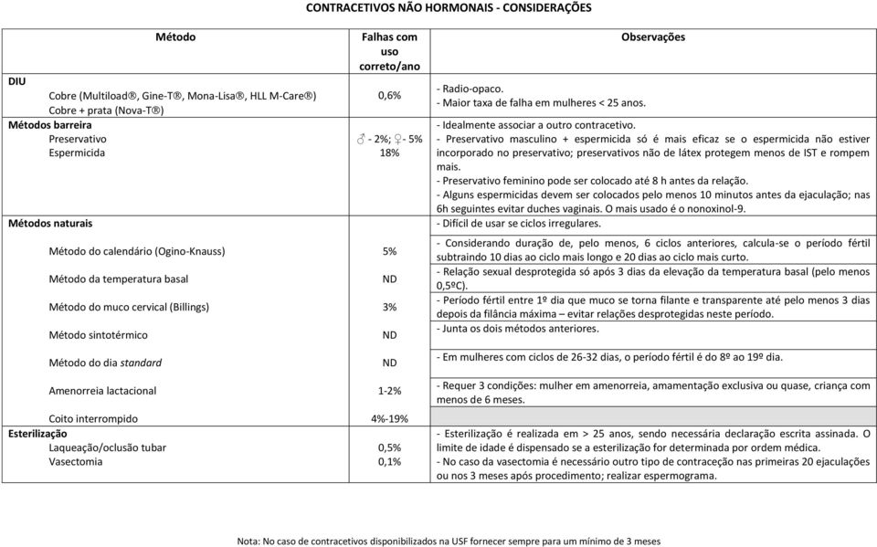 Laqueação/oclusão tubar Vasectomia Falhas com uso correto/ano 0,6% - 2%; - 5% 18% 5% ND 3% ND ND 1-2% 4%-19% 0,5% 0,1% - Radio-opaco. - Maior taxa de falha em mulheres < 25 anos.