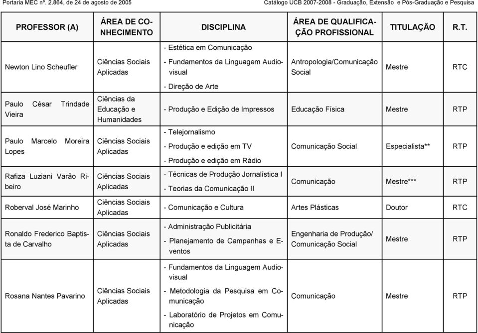 Comunicação Social Especialista** RTP - Produção e edição em Rádio - Técnicas de Produção Jornalística I - Teorias da Comunicação II Comunicação Mestre*** RTP - Comunicação e Cultura Artes Plásticas