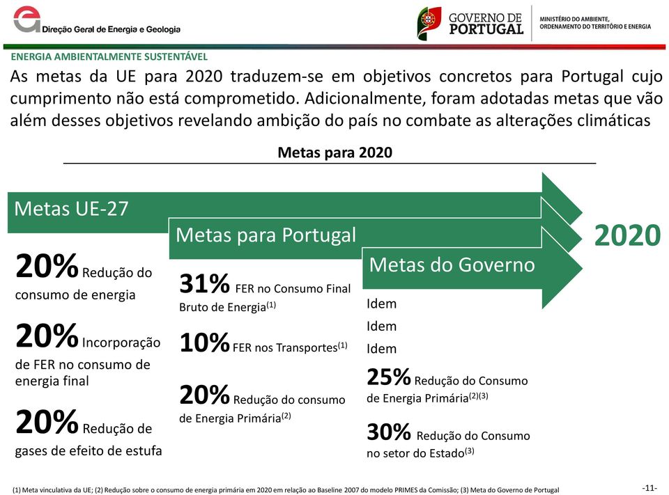 Incorporação de FER no consumo de energia final 20% Redução de gases de efeito de estufa Metas para Portugal 31% FER no Consumo Final Bruto de Energia (1) 10% FER nos Transportes (1) 20% Redução do