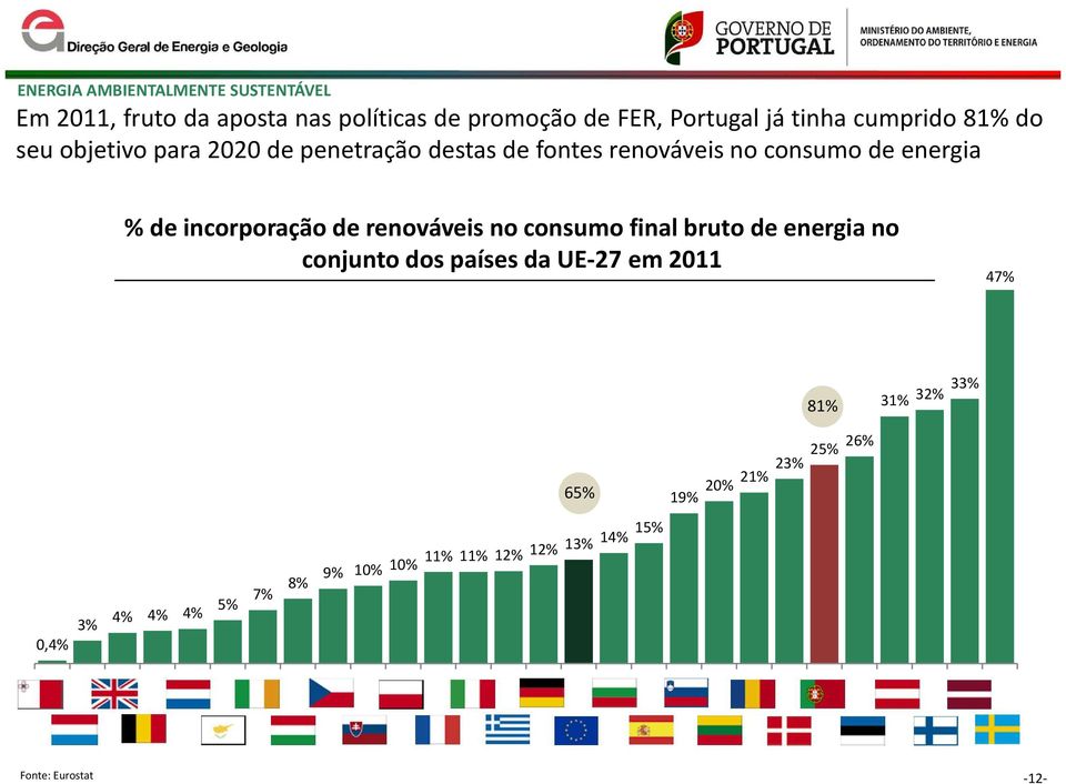 incorporação de renováveis no consumo final bruto de energia no conjunto dos países da UE-27 em 2011 47% 81% 31%