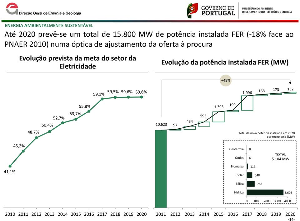 Evolução da potência instalada FER (MW) +49% 59,1% 59,5% 59,6% 59,6% 1.996 168 173 152 48,7% 50,4% 52,7% 53,7% 55,8% 10.623 97 434 593 1.