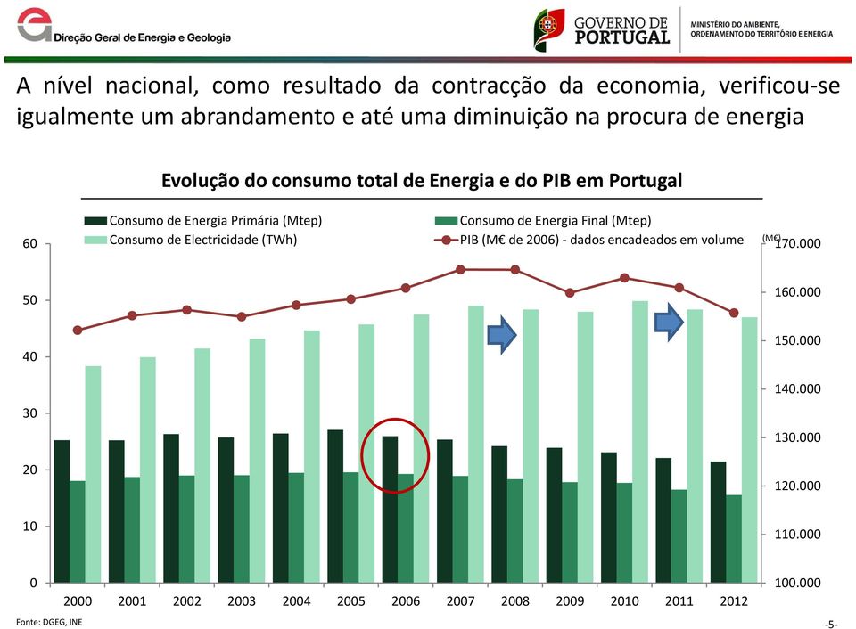 Electricidade (TWh) Consumo de Energia Final (Mtep) PIB (M de 2006) - dados encadeados em volume (M ) 170.000 50 160.