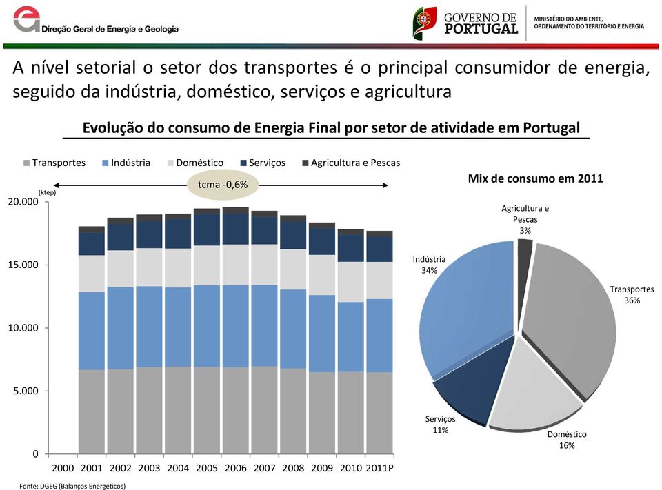 000 Transportes Indústria Doméstico Serviços Agricultura e Pescas (ktep) tcma -0,6% Mix de consumo em 2011 Agricultura e Pescas