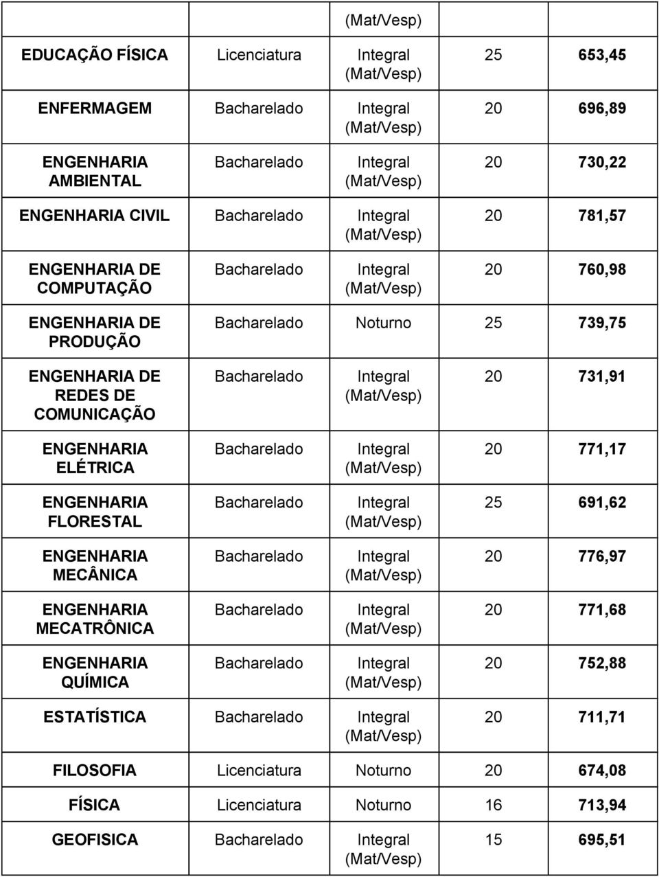 771,17 FLORESTAL 25 691,62 MECÂNICA 20 776,97 MECATRÔNICA 20 771,68 QUÍMICA 20 752,88 ESTATÍSTICA 20