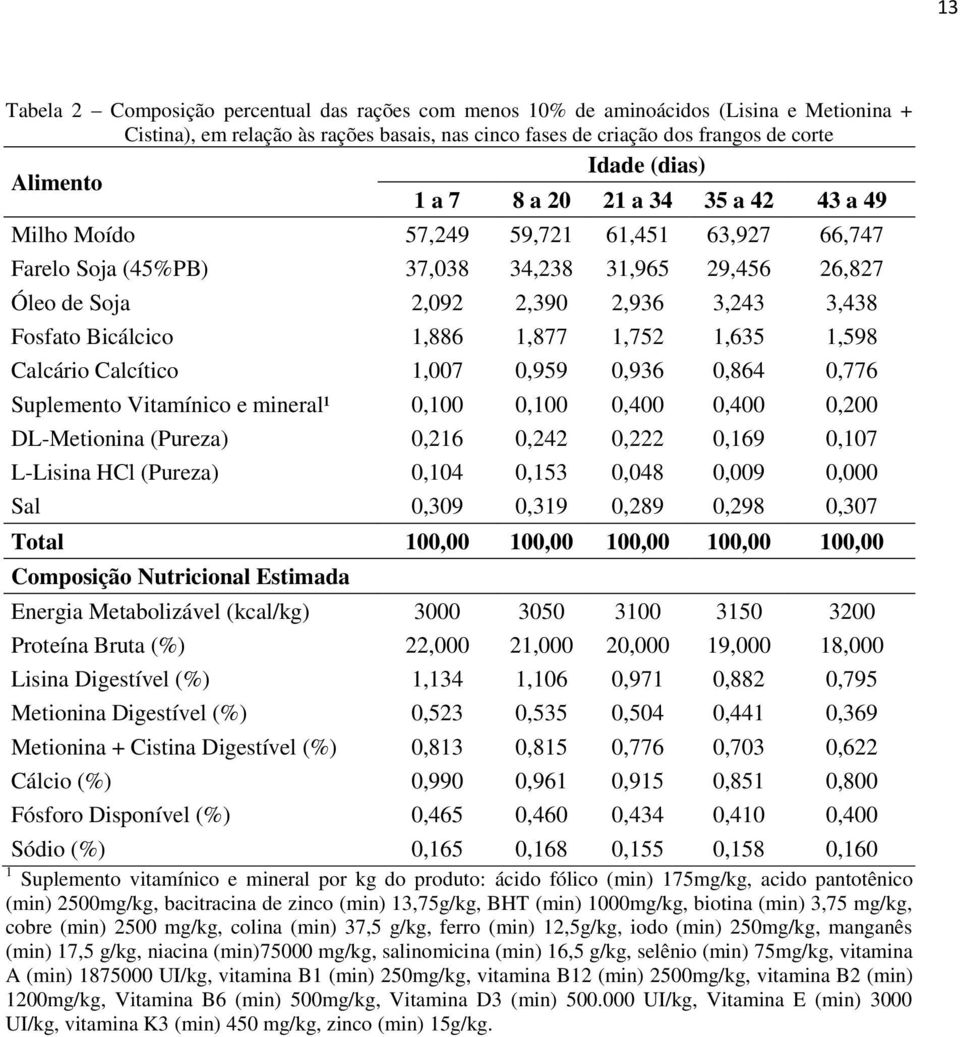 Bicálcico 1,886 1,877 1,752 1,635 1,598 Calcário Calcítico 1,007 0,959 0,936 0,864 0,776 Suplemento Vitamínico e mineral¹ 0,100 0,100 0,400 0,400 0,200 DL-Metionina (Pureza) 0,216 0,242 0,222 0,169