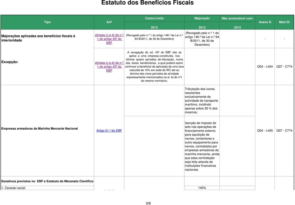 43º do não se aplica a uma empresa constituída, nos últimos quatro períodos de tributação, numa das áreas beneficiárias, a qual poderá assim continuar a beneficiar da aplicação de uma taxa reduzida