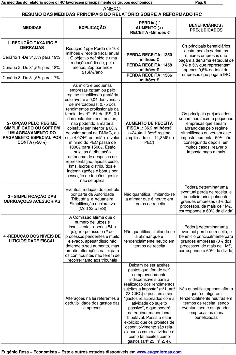 1 -De 31,5% para 19% Cenário 2 -De 31,5% para 18% Cenário 3 -De 31,5% para 17% 2- OPÇÃO PELO REGIME SIMPLIFICADO OU SOFREM UM AGRAVAMENTO DO PAGAMENTO ESPECIAL POR CONTA (+50%) 3 - SIMPLIFICAÇÃO DAS