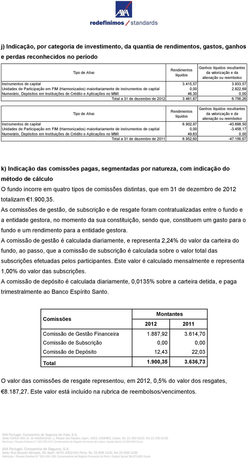 822,69 Numerário, Depósitos em Instituições de Crédito e Aplicações no MMI 46,30 0,00 Total a 31 de dezembro de 2012 3.461,87 6.