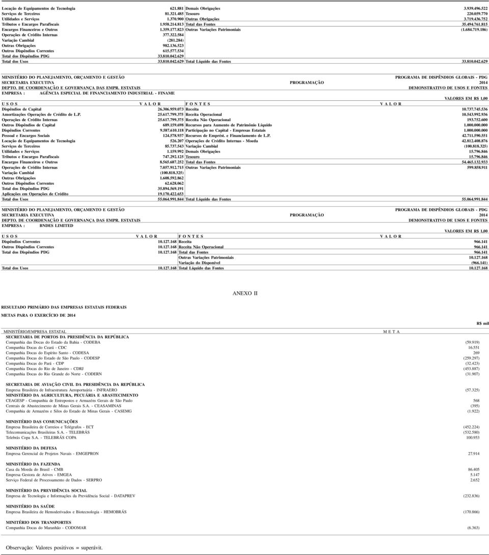 186) Operações de Crédito Internas 377.322.584 Variação Cambial (281.284) Outras Obrigações 982.136.523 Outros Dispêndios Correntes 615.577.534 Total dos Dispêndios PDG 33.810.042.