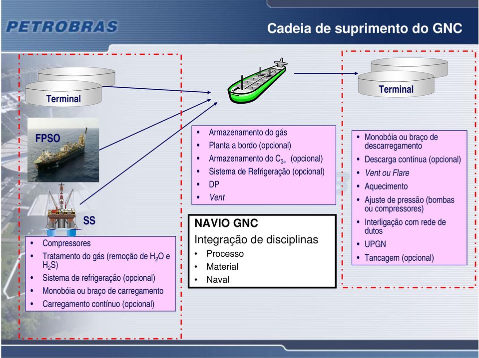 Sistema de Refrigeração (opcional) DP Vent NAVIO GNC Integração de disciplinas Processo Material Naval Monobóia ou braço de descarregamento