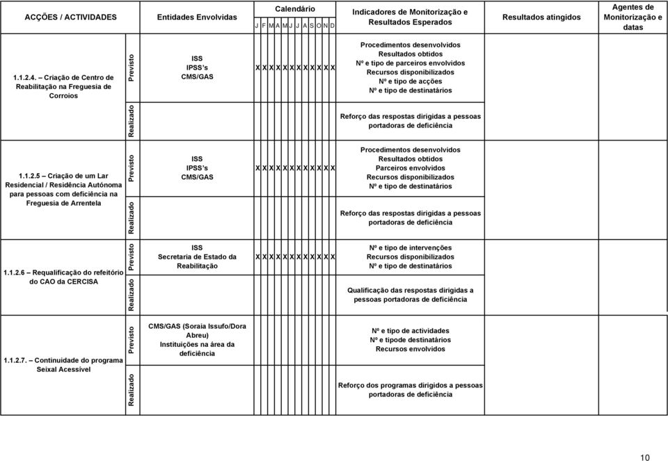 tipo de acções Nº e tipo de destinatários Reforço das respostas dirigidas a pessoas portadoras de deficiência 1.1.2.