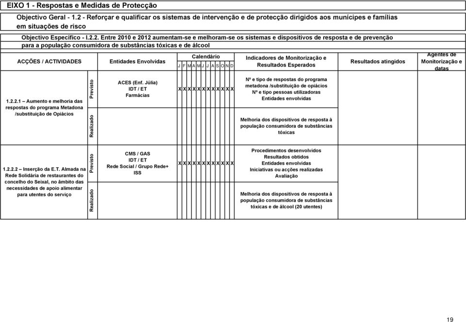 2.2.1 Aumento e melhoria das respostas do programa Metadona /substituição de Opiácios ACES (Enf.