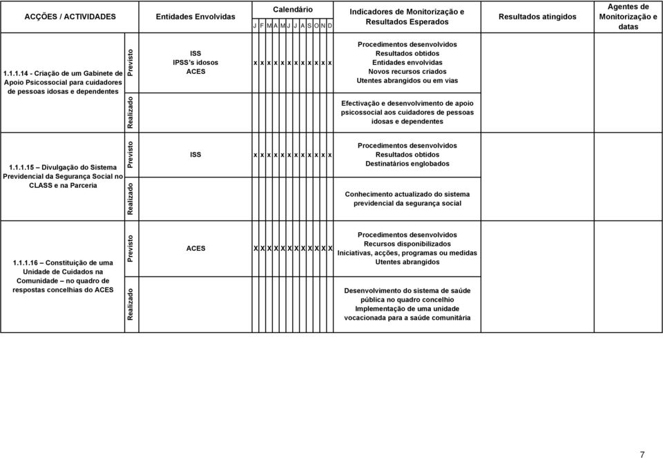 envolvidas Novos recursos criados Utentes abrangidos ou em vias Efectivação e desenvolvimento de apoio psicossocial aos cuidadores de pessoas idosas e dependentes 1.