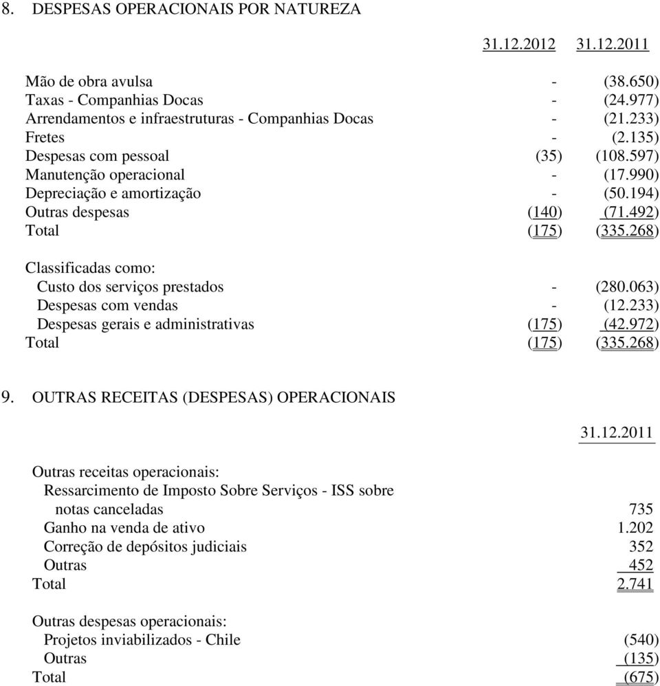 268) Classificadas como: Custo dos serviços prestados - (280.063) Despesas com vendas - (12.233) Despesas gerais e administrativas (175) (42.972) Total (175) (335.268) 9.