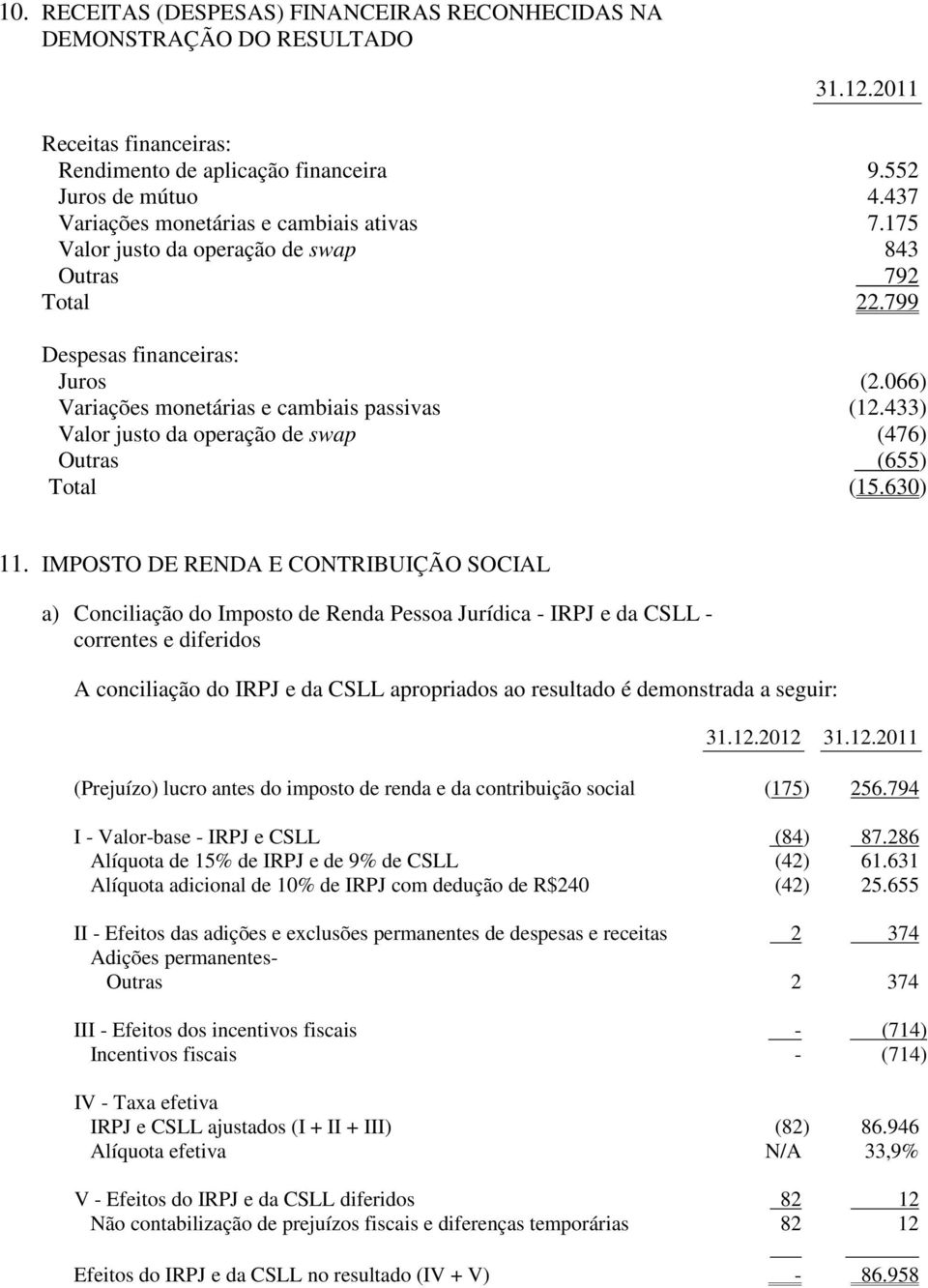 433) Valor justo da operação de swap (476) Outras (655) Total (15.630) 11.