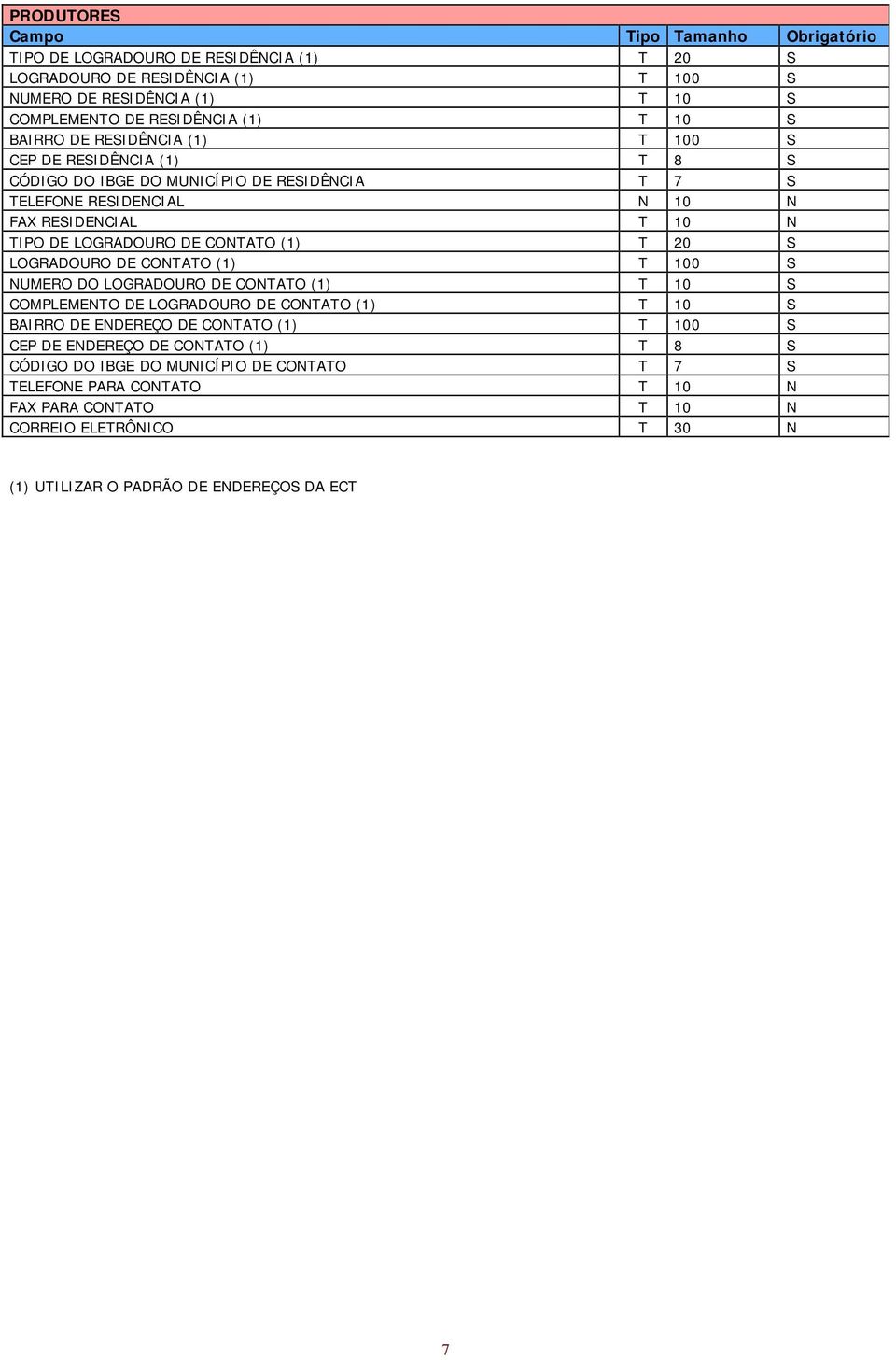 LOGRADOURO DE CONTATO (1) T 100 S NUMERO DO LOGRADOURO DE CONTATO (1) T 10 S COMPLEMENTO DE LOGRADOURO DE CONTATO (1) T 10 S BAIRRO DE ENDEREÇO DE CONTATO (1) T 100 S CEP DE ENDEREÇO