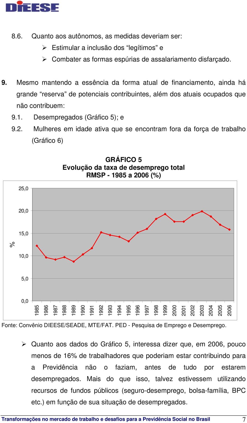 Mulheres em idade ativa que se encontram fora da força de trabalho (Gráfico 6) 25,0 GRÁFICO 5 Evolução da taxa de desemprego total RMSP - 1985 a 2006 (%) 20,0 15,0 10,0 5,0 0,0 1985 1986 1987 1988
