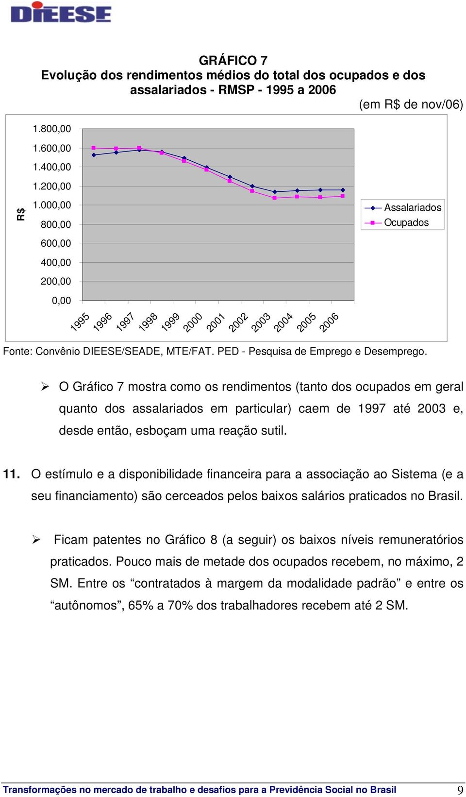 O Gráfico 7 mostra como os rendimentos (tanto dos ocupados em geral quanto dos assalariados em particular) caem de 1997 até 2003 e, desde então, esboçam uma reação sutil. 11.