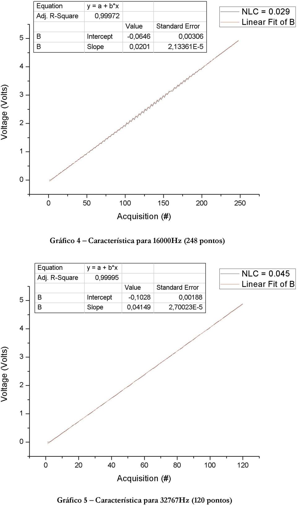 Gráfico 5 Característica