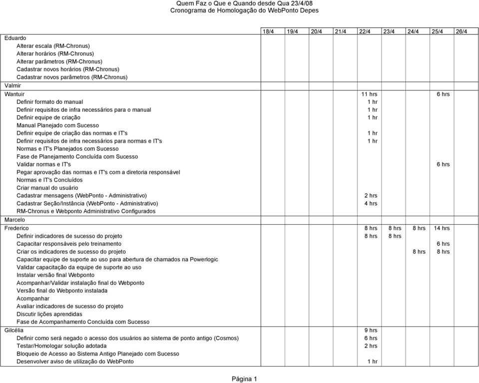 de infra necessários para normas e IT's Normas e IT's Planejados com Sucesso Fase de Planejamento Concluída com Sucesso Validar normas e IT's 6 hrs Pegar aprovação das normas e IT's com a diretoria