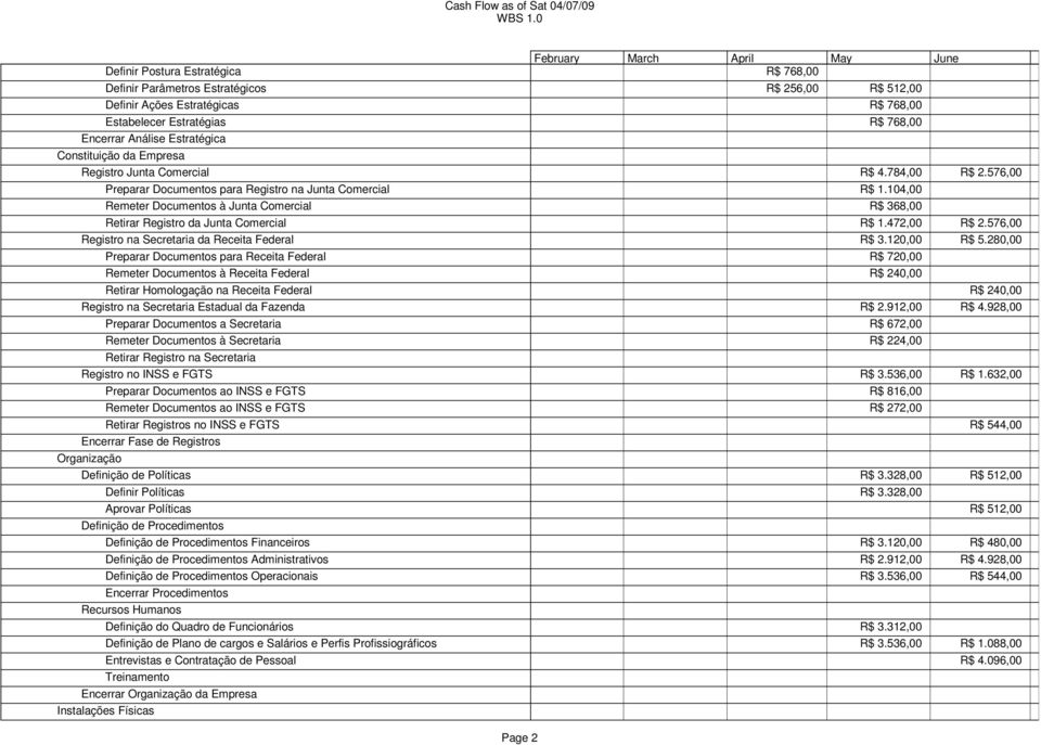 104,00 Remeter Documentos à Junta Comercial R$ 368,00 Retirar Registro da Junta Comercial R$ 1.472,00 R$ 2.576,00 Registro na Secretaria da Receita Federal R$ 3.120,00 R$ 5.