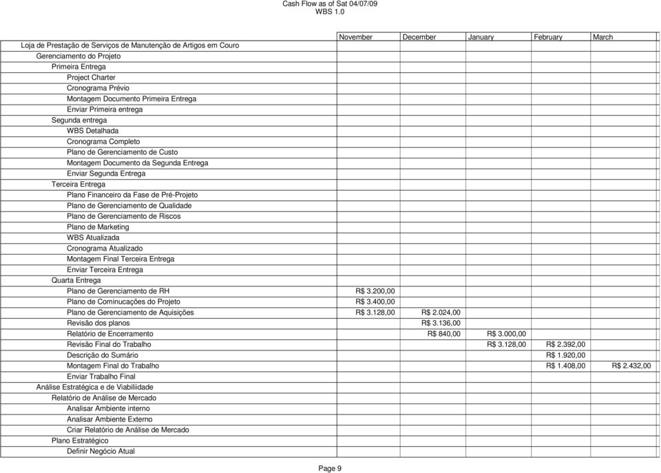 Entrega Plano Financeiro da Fase de Pré-Projeto Plano de Gerenciamento de Qualidade Plano de Gerenciamento de Riscos Plano de Marketing WBS Atualizada Cronograma Atualizado Montagem Final Terceira