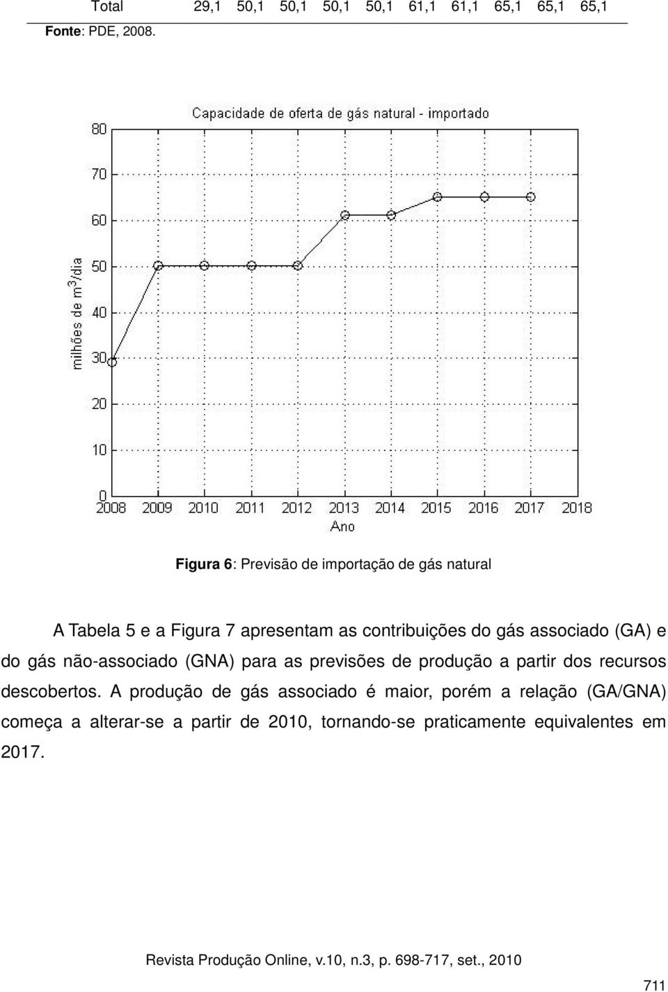associado (GA) e do gás não-associado (GNA) para as previsões de produção a partir dos recursos descobertos.