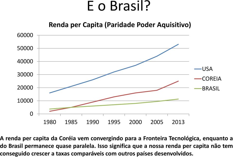 0 1980 1985 1990 1995 2000 2005 2013 A renda per capita da Coréia vem convergindo para a Fronteira