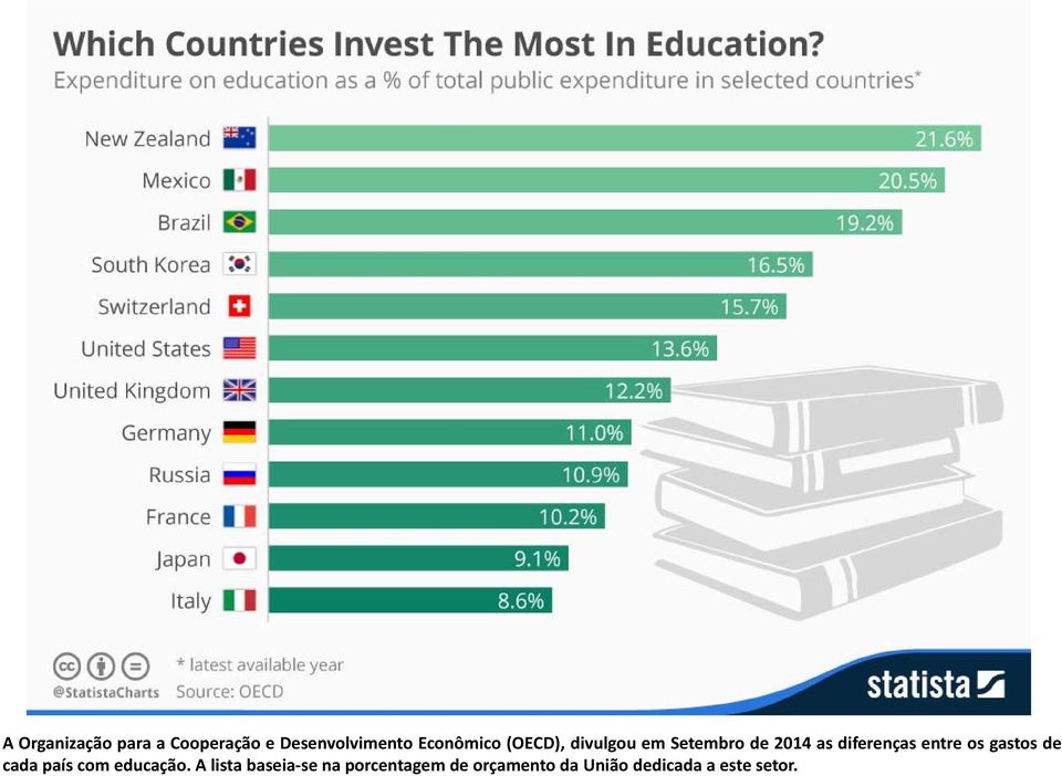 diferenças entre os gastos de cada país com educação.