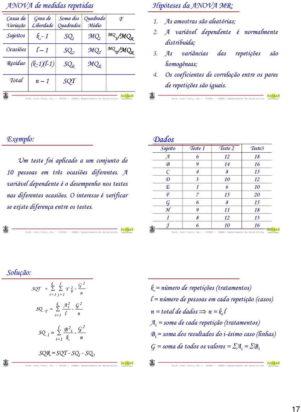 Lorí Val, Dr. PUCRS FAMAT: Departameto de Estatístca Prof. Lorí Val, Dr. PUCRS FAMAT: Departameto de Estatístca Exemplo: Um teste fo aplcado a um couto de 0 pessoas em três ocasões dferetes.