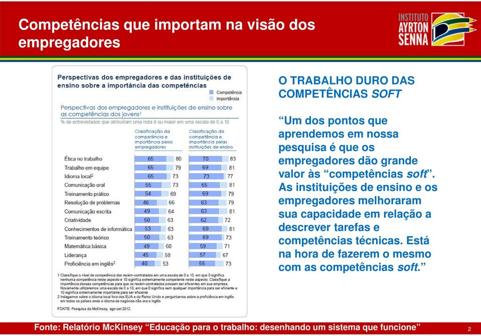 As instituições de ensino e os empregadores melhoraram sua capacidade em relação a descrever tarefas e competências