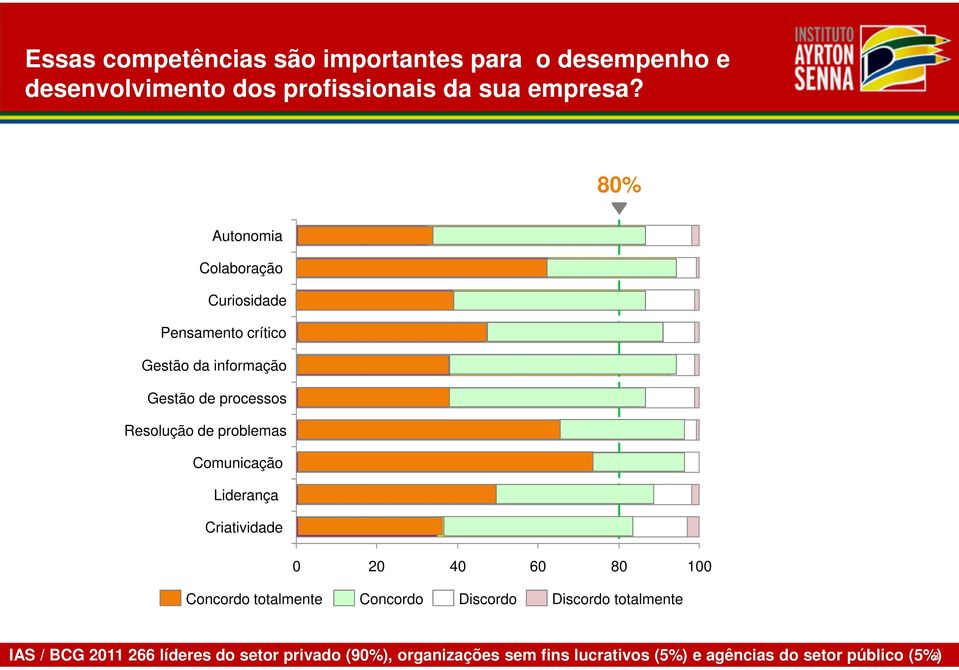 problemas Comunicação Liderança Criatividade 0 20 40 60 80 100 Concordo totalmente Concordo Discordo Discordo