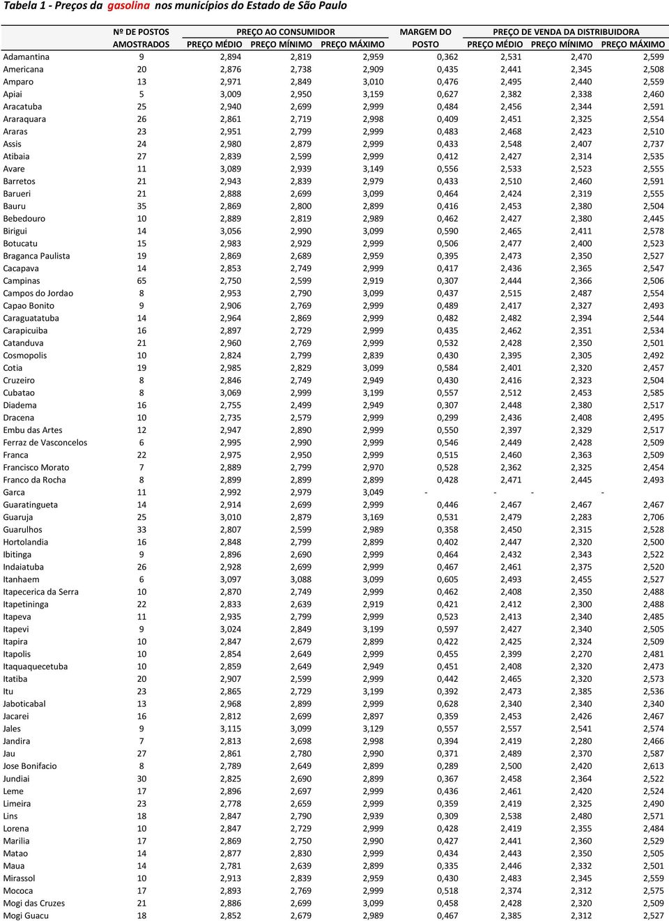 Apiai 5 3,009 2,950 3,159 0,627 2,382 2,338 2,460 Aracatuba 25 2,940 2,699 2,999 0,484 2,456 2,344 2,591 Araraquara 26 2,861 2,719 2,998 0,409 2,451 2,325 2,554 Araras 23 2,951 2,799 2,999 0,483