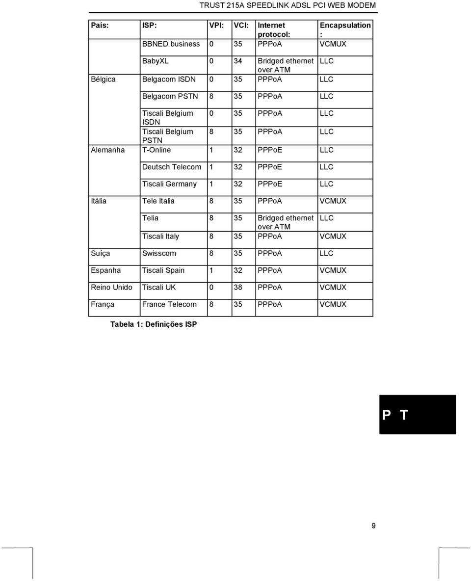 32 PPPoE LLC Tiscali Germany 1 32 PPPoE LLC Itália Tele Italia 8 35 PPPoA VCMUX Telia 8 35 Bridged ethernet over ATM LLC Tiscali Italy 8 35 PPPoA VCMUX Suíça